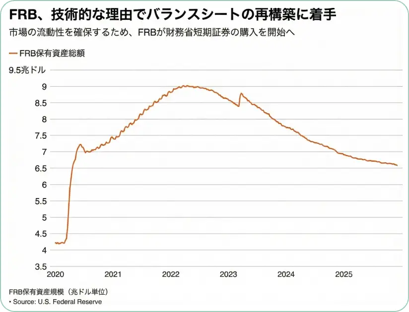 FRBは技術的な理由でバランスシートの再構築に着手